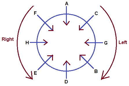 Seating and Circular Arrangement LR Notes | EduRev