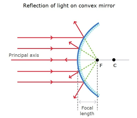 spherical-mirrors-class-10-notes-edurev