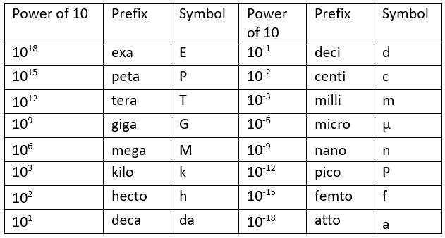 Doc: System of Units and Fundamental Units, Accuracy & Precision Class 11 Notes | EduRev