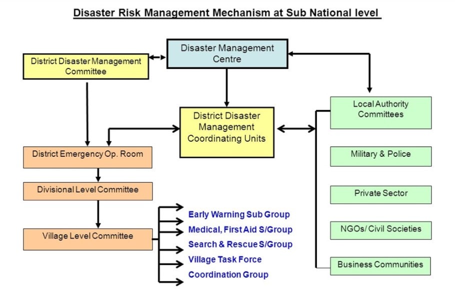 laxmikanth-summary-of-national-disaster-management-authority-ndma