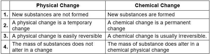 Physical and Chemical Changes and Separating Components Class 9 Notes | EduRev