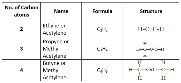 Allotropes of Carbon and Hydrocarbons Class 10 Notes | EduRev