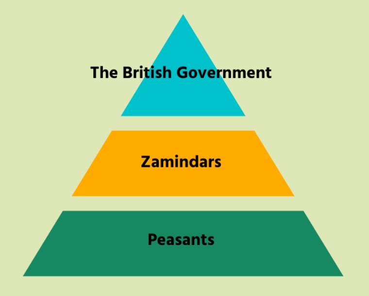 Spectrum Summary: The Economic Impact of British Rule in India UPSC Notes | EduRev