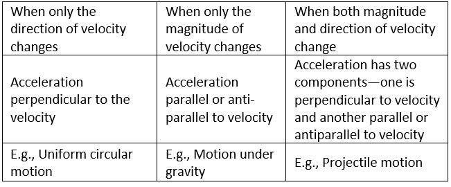 NCERT Exemplar (Part - 1) - Motion in a Straight Line Notes | EduRev