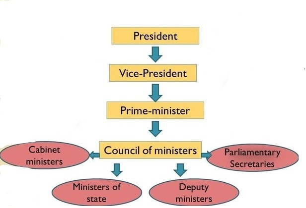 Laxmikanth Summary: Central Council of Ministers UPSC Notes | EduRev