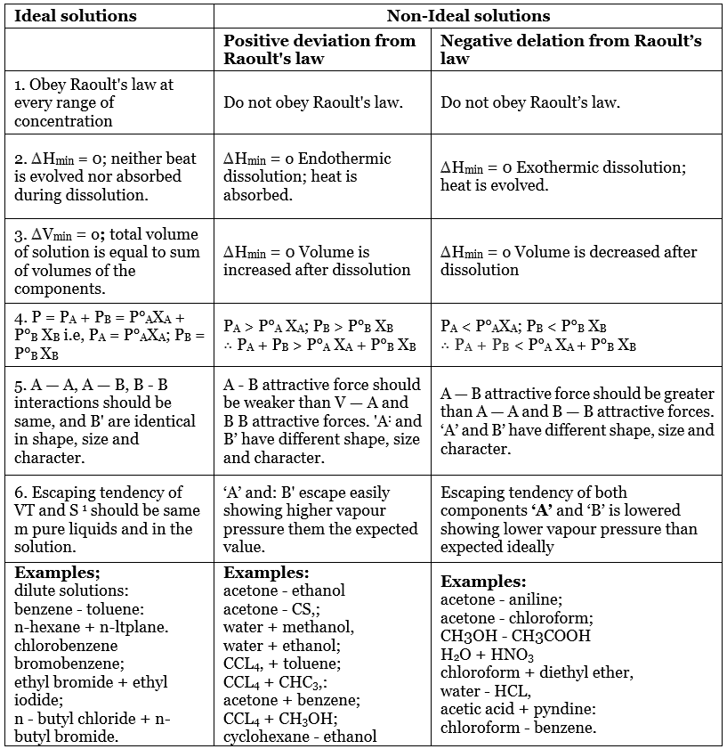 ideal-and-non-ideal-solutions-notes-edurev