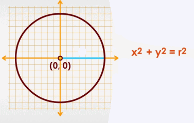 Circle, JEE Main Notes JEE Notes | EduRev