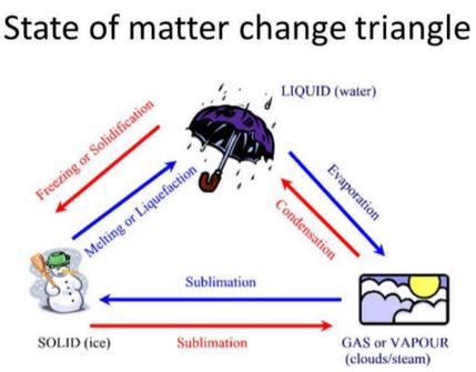 Short Notes - Matter In Our Surroundings, Science, Class 9 Class 9 Notes | EduRev