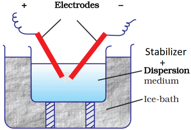 Preparation of Colloids Class 12 Notes | EduRev