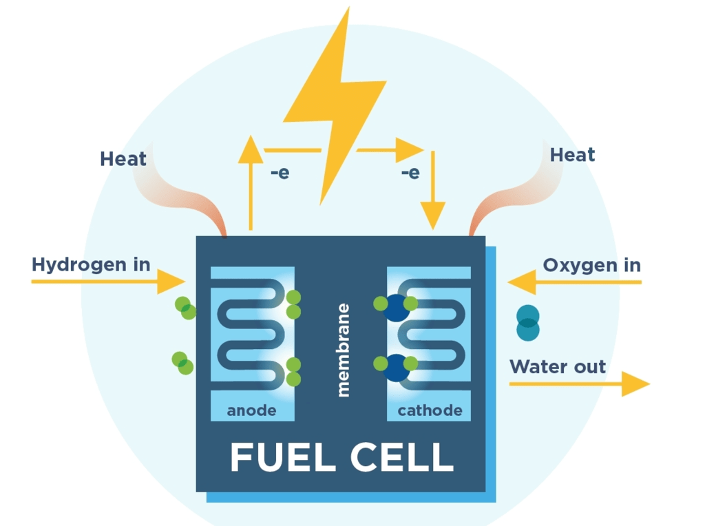 Fuel Cells & Corrosion Notes | Study Chemistry Class 12 - Class 12