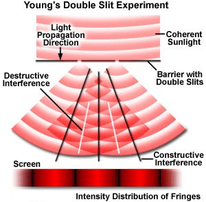 Huygens Principle Interference of Light Waves and Young`s Experiment Class 12 Notes | EduRev