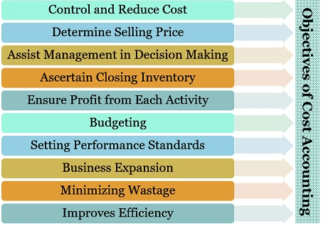 Meaning, Scope & Objectives - Introduction To Cost Accounting, Cost ...