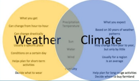 Chapter Notes - Chapter 7 : Weather,Climate and Adaptations of Animal ...