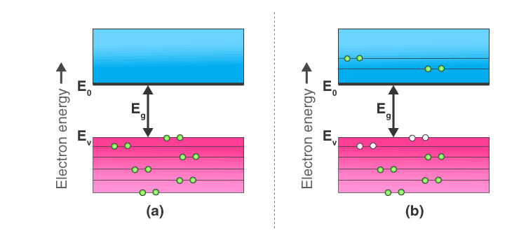 (a) Intrinsic Semiconductor at T=0 Kelvin, behaves like an insulator (b) At t>0, four thermally generated electron pairs