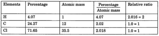 What is Percentage Composition ? Class 11 Notes | EduRev