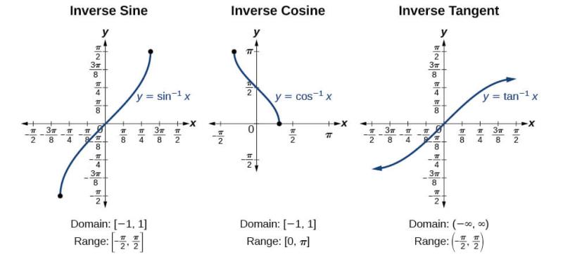 Doc: Basics Concepts - Inverse Trigonometric Functions JEE Notes | EduRev