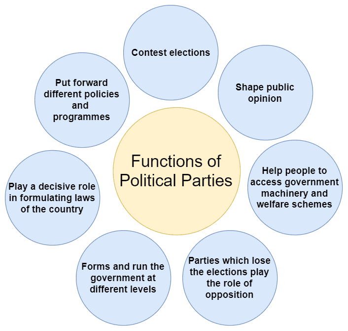 functions of political parties essay