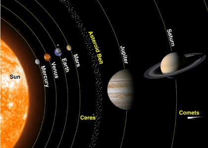 Chapter Notes - Chapter 1: The Earth in the Solar System, Class 6, SST ...