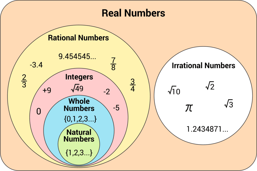 Natural Numbers Real Numbers Whole Numbers Integers