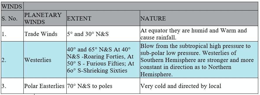 Physical Geography UPSC Notes | EduRev