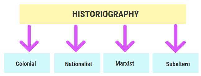 Spectrum: Summary Of Major Approaches To The History Of Modern India ...