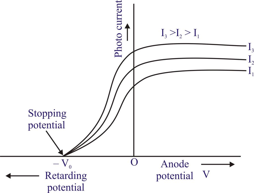 Wave Nature of Electromagnetic Radiation, Absorption Class 11 Notes | EduRev