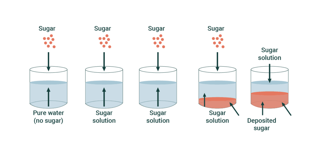 solubility-solutions-class-12-notes-edurev