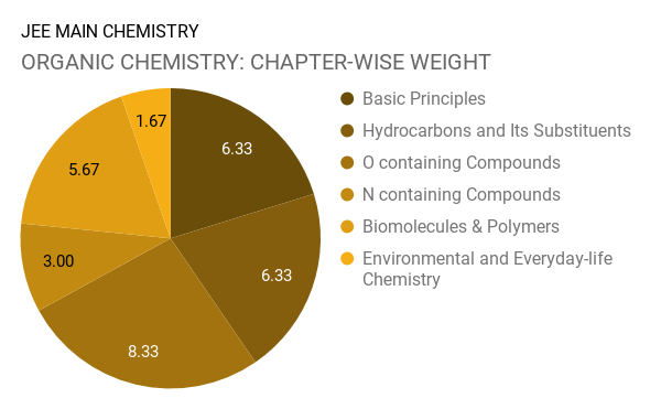 How to prepare for Chemistry for JEE? Step by Step Guide for JEE Chemistry JEE Notes | EduRev