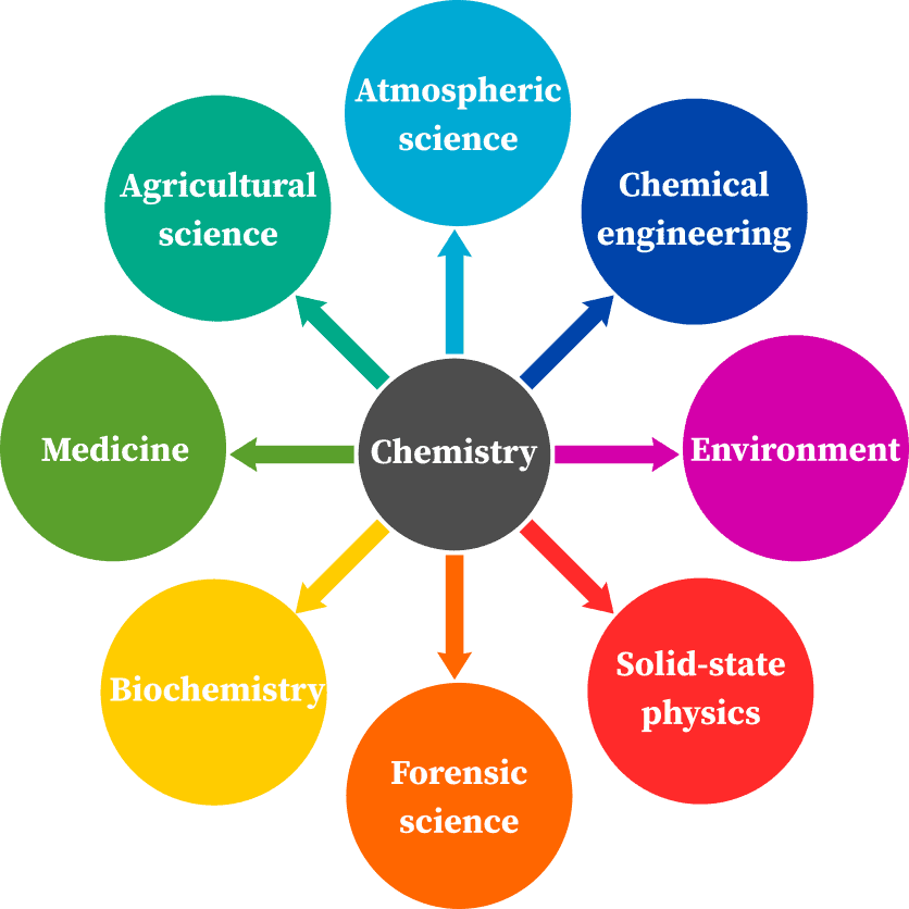 scope of phd chemistry in india