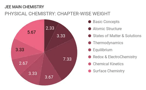 How to prepare for Chemistry for JEE? Step by Step Guide for JEE Chemistry JEE Notes | EduRev