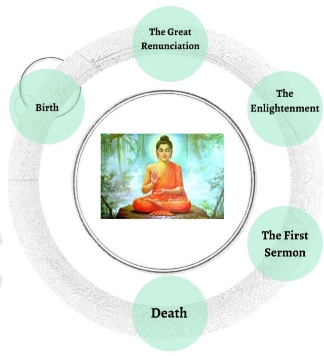 Buddhism UPSC Notes | EduRev