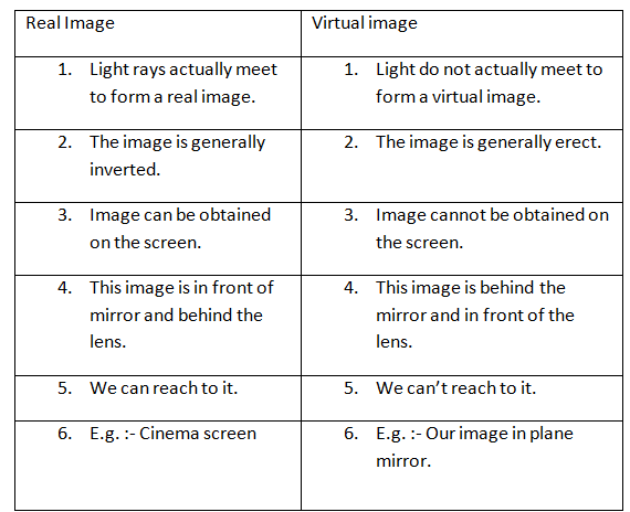 Image Formation by Concave and Convex Mirror Class 10 Notes | EduRev
