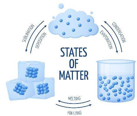 Important Points - Matter in our Surroundings Class 9 Notes | EduRev