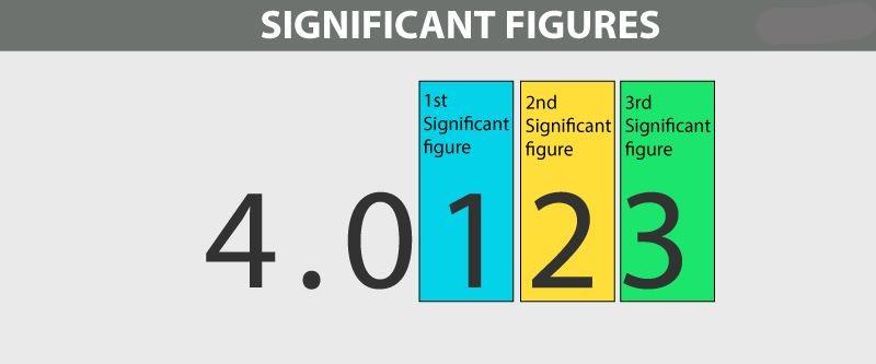 Significant Figures NEET Notes | EduRev