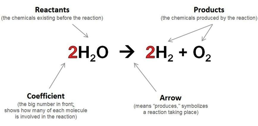 detailed-chapter-notes-chemical-reaction-and-equation-class-10