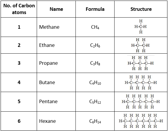 Allotropes of Carbon and Hydrocarbons Class 10 Notes | EduRev