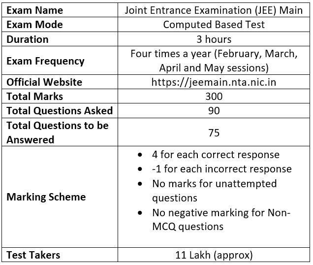 JEE Main 2021: Important Dates, Exam Pattern, Application, Eligibility & FAQs Notes | Study Mock Test Series for JEE Main & Advanced 2022 - JEE