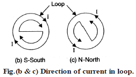 Magnetic Field due to Electric Current Class 10 Notes | EduRev