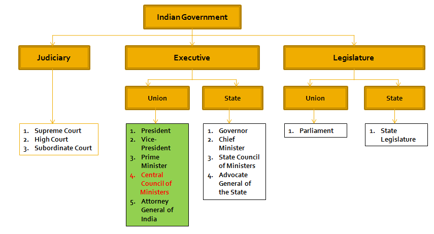 Laxmikanth Summary: Central Council of Ministers UPSC Notes | EduRev