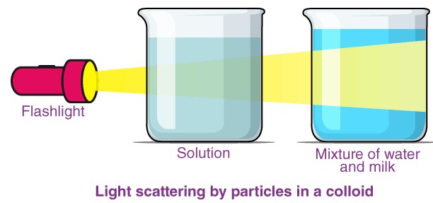 Preparation of Colloids Class 12 Notes | EduRev