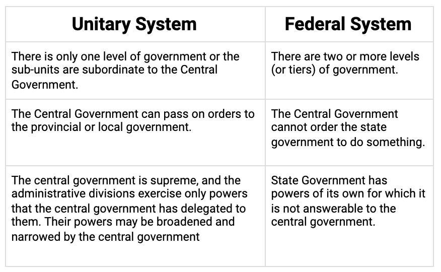 Key Concepts Chapter 2 Federalism, Class 10, SST EduRev Notes