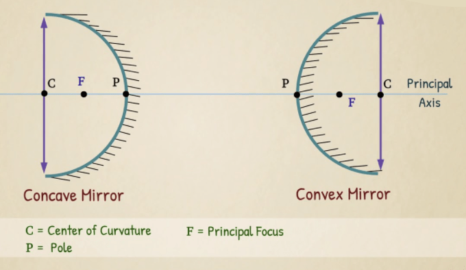 Types of Mirrors, Mirror Formula and Magnification Class 12 Notes | EduRev