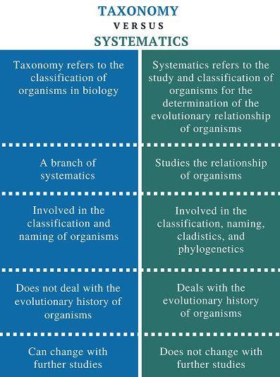 Taxonomy NEET Notes | EduRev