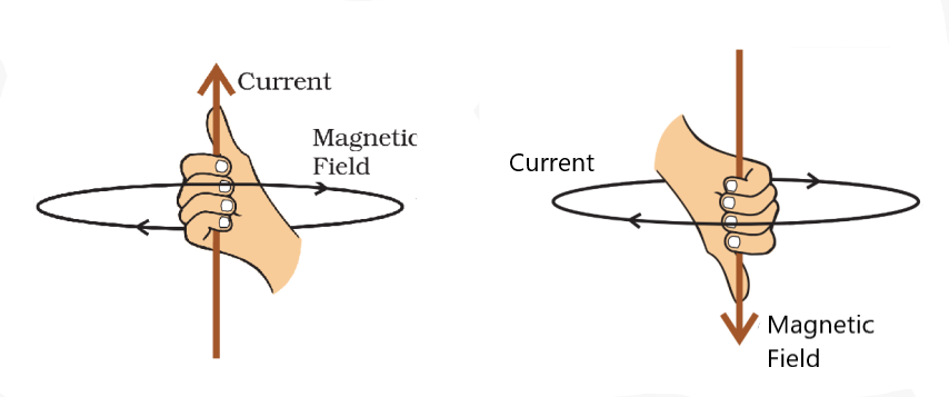Magnetic Field due to Electric Current Class 10 Notes | EduRev