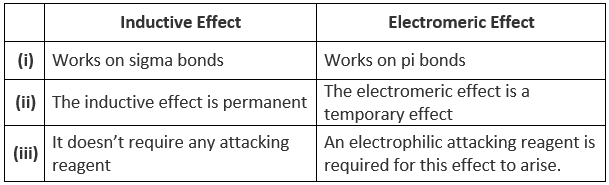 Inductive and Mesomeric Effect - Organic Chemistry Class 11 Notes | EduRev