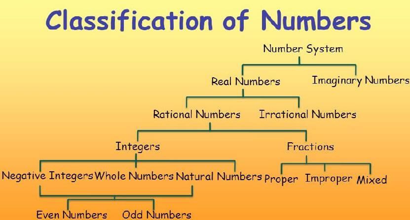 Numbers and Number System (Part - 1) Quant Notes | EduRev