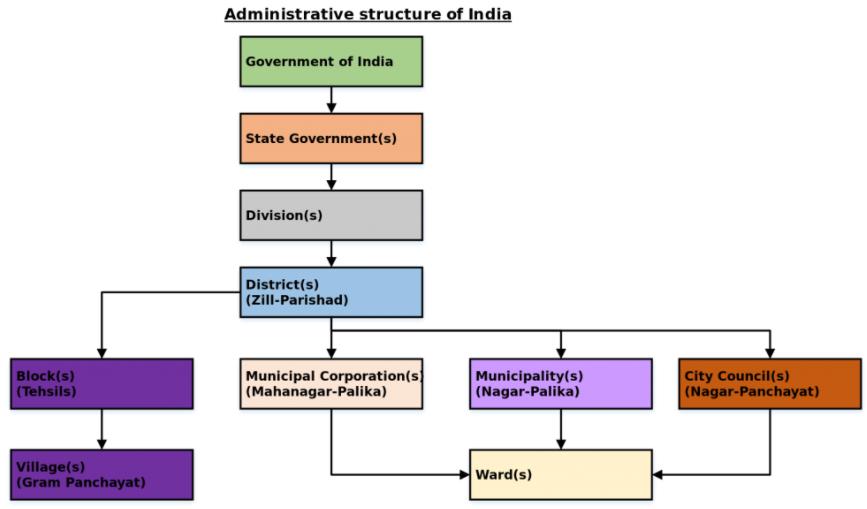 Local Self Government - Revision notes UPSC Notes | EduRev