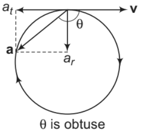 Circular Motion Class 11 Notes | EduRev