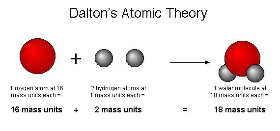 according to dalton
