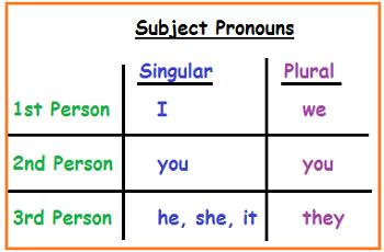 Personal Pronouns [chart, Examples & 5 Types] - Englishgrammarsoft B96